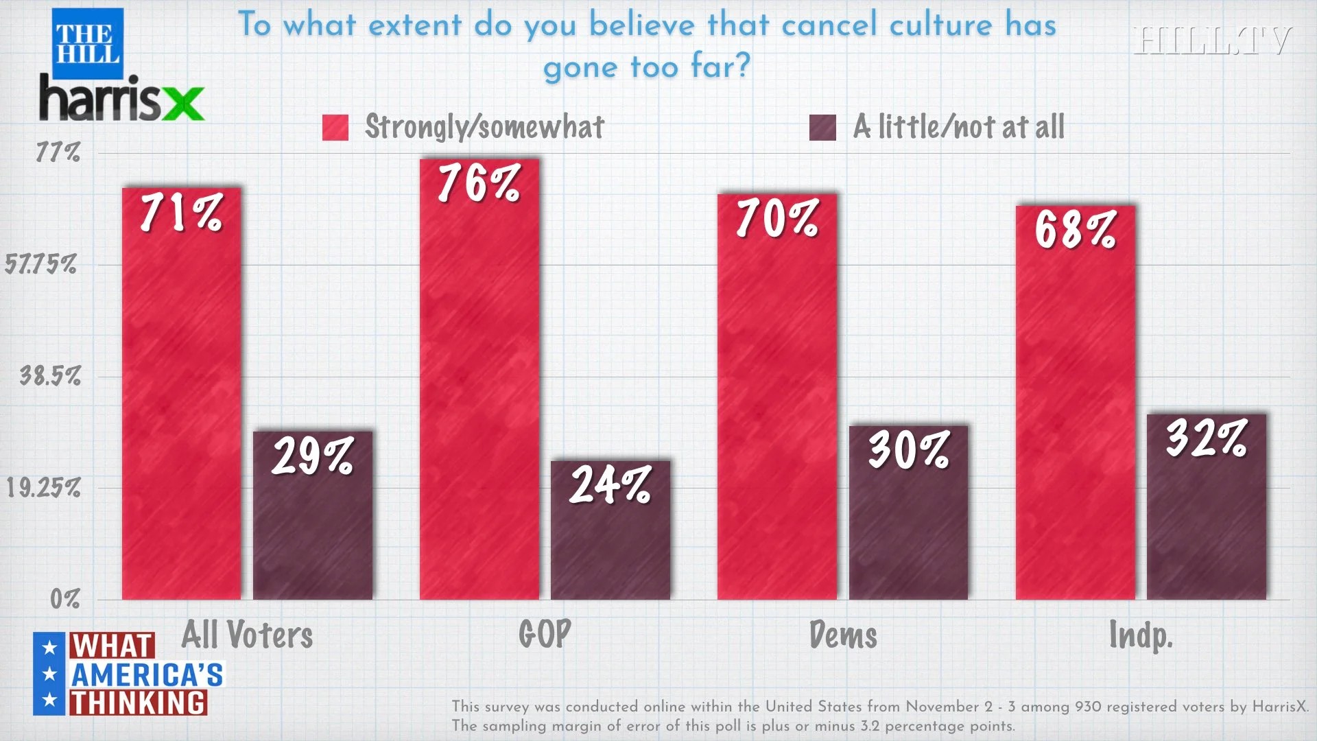 poll-overwhelming-majority-say-cancel-culture-has-gone-too-far